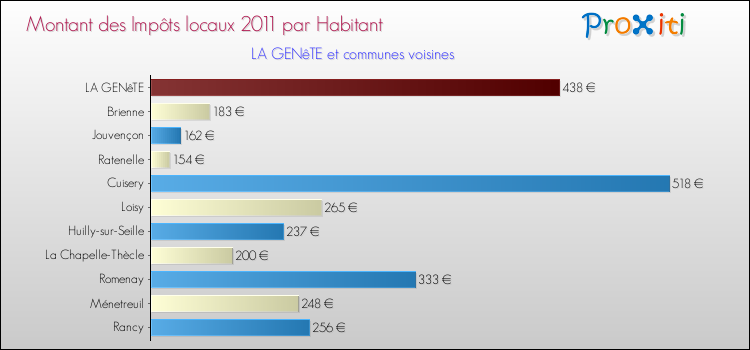 Montant des impôts locaux par Habitant pour LA GENêTE et les communes proches Comparaison des impôts locaux par habitant pour LA GENêTE et les communes voisines