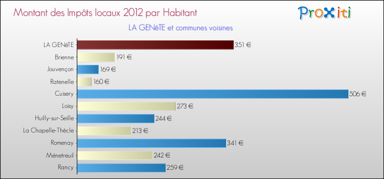 Montant des impôts locaux par Habitant pour LA GENêTE et les communes proches Comparaison des impôts locaux par habitant pour LA GENêTE et les communes voisines