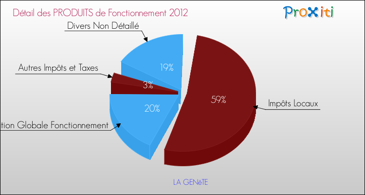 Décomposition du Budget de Fonctionnement 2012 de la commune de LA GENêTE Budget de Fonctionnement 2012 pour la commune de LA GENêTE