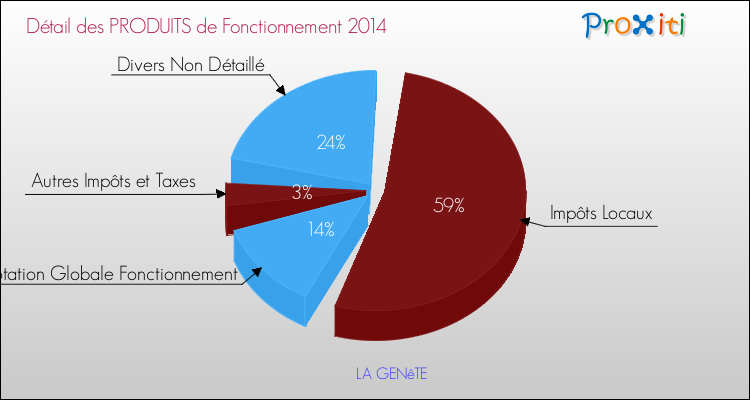 Décomposition du Budget de Fonctionnement 2014 de la commune de LA GENêTE Budget de Fonctionnement 2014 pour la commune de LA GENêTE