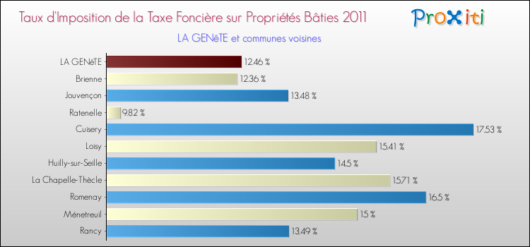 Taux d'imposition de la taxe foncière sur le bati 2011 pour LA GENêTE et les communes proches Comparaison des taux d'imposition de la taxe foncière sur le bati 2011 pour LA GENêTE et les communes voisines