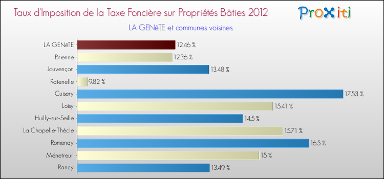 Taux d'imposition de la taxe foncière sur le bati 2012 pour LA GENêTE et les communes proches Comparaison des taux d'imposition de la taxe foncière sur le bati 2012 pour LA GENêTE et les communes voisines