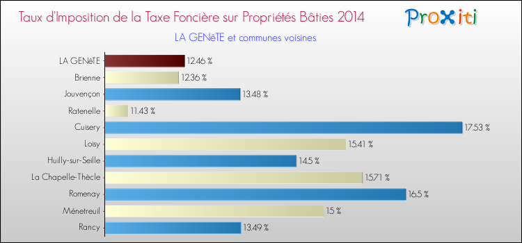Taux d'imposition de la taxe foncière sur le bati 2014 pour LA GENêTE et les communes proches Comparaison des taux d'imposition de la taxe foncière sur le bati 2014 pour LA GENêTE et les communes voisines