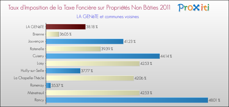 Taux d'imposition de la taxe foncière sur les immeubles et terrains non batis 2011 pour LA GENêTE et les communes proches Comparaison des taux d'imposition de la taxe foncière sur les immeubles et terrains non batis 2011 pour LA GENêTE et les communes voisines