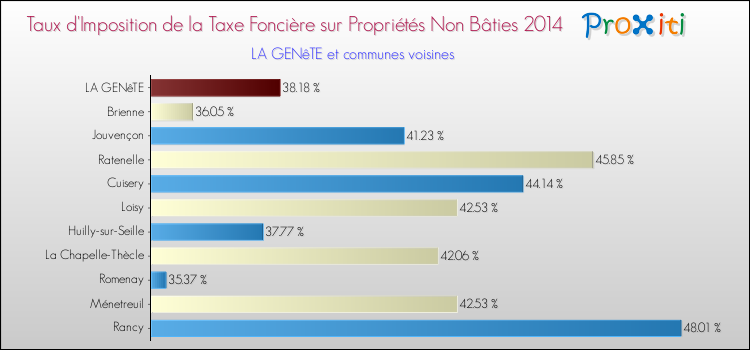 Taux d'imposition de la taxe foncière sur les immeubles et terrains non batis 2014 pour LA GENêTE et les communes proches Comparaison des taux d'imposition de la taxe foncière sur les immeubles et terrains non batis 2014 pour LA GENêTE et les communes voisines