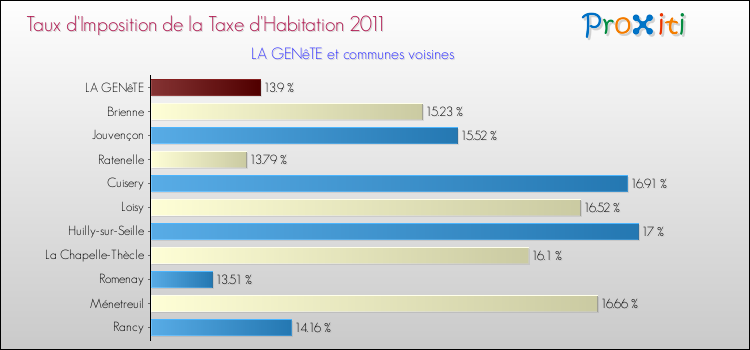 Taux d'imposition de la taxe d'habitation 2011 pour LA GENêTE et les communes proches Comparaison des taux d'imposition de la taxe d'habitation 2011 pour LA GENêTE et les communes voisines