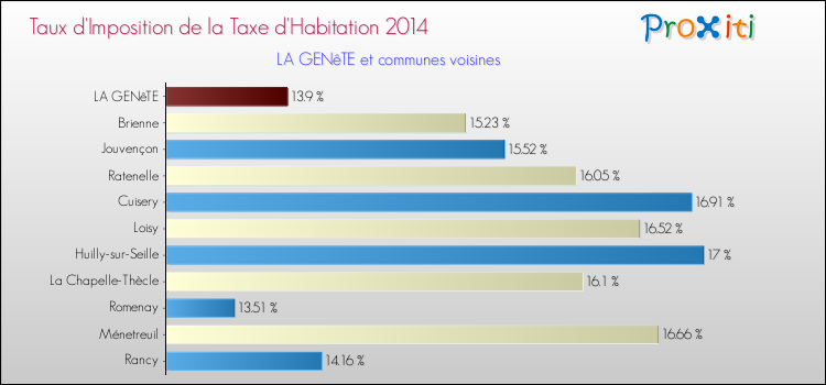 Taux d'imposition de la taxe d'habitation 2014 pour LA GENêTE et les communes proches Comparaison des taux d'imposition de la taxe d'habitation 2014 pour LA GENêTE et les communes voisines