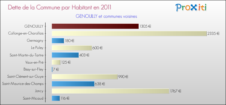 Dette par habitant de la commune en 2011 pour GENOUILLY et les communes proches Comparaison de la dette par habitant de la commune en 2011 pour GENOUILLY et les communes voisines