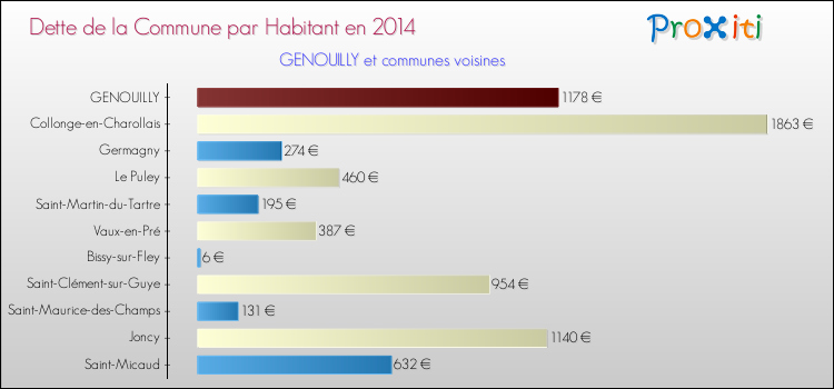 Dette par habitant de la commune en 2014 pour GENOUILLY et les communes proches Comparaison de la dette par habitant de la commune en 2014 pour GENOUILLY et les communes voisines