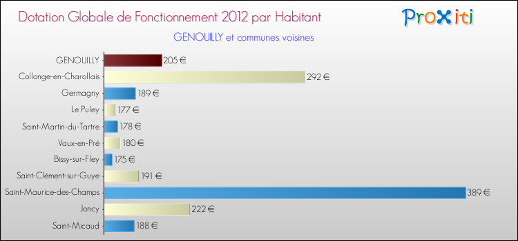 Montant des dotations globales de fonctionnement DGF par Habitant pour GENOUILLY et les communes proches Comparaison des des dotations globales de fonctionnement DGF par habitant pour GENOUILLY et les communes voisines