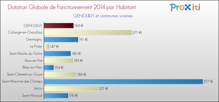 Montant des dotations globales de fonctionnement DGF par Habitant pour GENOUILLY et les communes proches en 2014. Comparaison des des dotations globales de fonctionnement DGF par habitant pour GENOUILLY et les communes voisines en 2014.