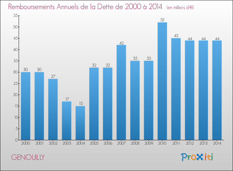Evolution de l'annuité de la dette pour la commune de GENOUILLY de 2000 à 2014 Annuités de la dette pour GENOUILLY de 2000 à 2014