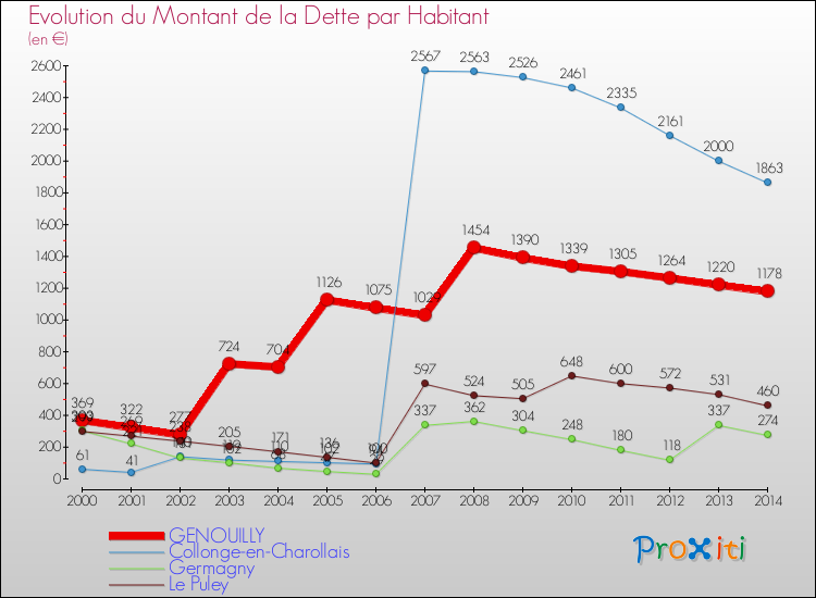 Evolution de la dette par habitant pour la commune de GENOUILLY et les communes proches de 2000 à 2014 Comparaison de la dette par habitant pour GENOUILLY et les communes voisines de 2000 à 2014
