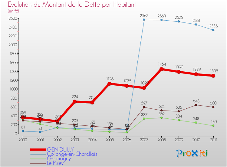 Evolution de la dette par habitant pour la commune de GENOUILLY et les communes proches Comparaison de la dette par habitant pour GENOUILLY et les communes voisines