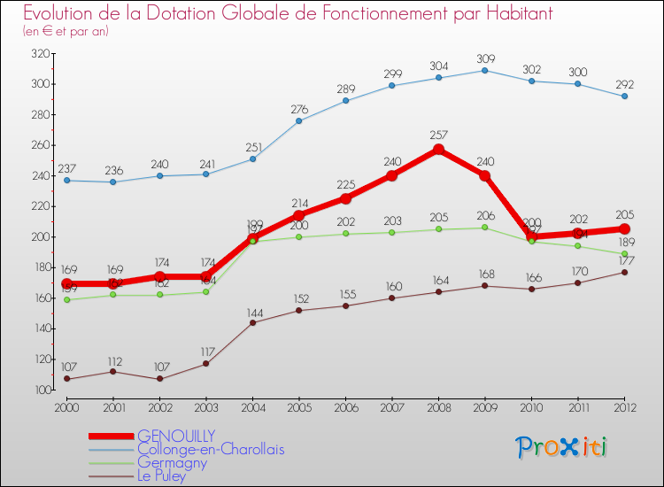 Evolution et montant de la dotation globale de fonctionnement par Habitant pour GENOUILLY et les communes proches Comparaison des dotations globales de fonctionnement par habitant pour GENOUILLY et les communes voisines