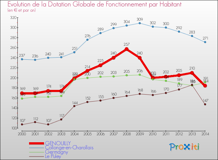 Evolution et montant de la dotation globale de fonctionnement par Habitant pour GENOUILLY et les communes proches de 2000 à 2014. Comparaison des dotations globales de fonctionnement par habitant pour GENOUILLY et les communes voisines de 2000 à 2014.