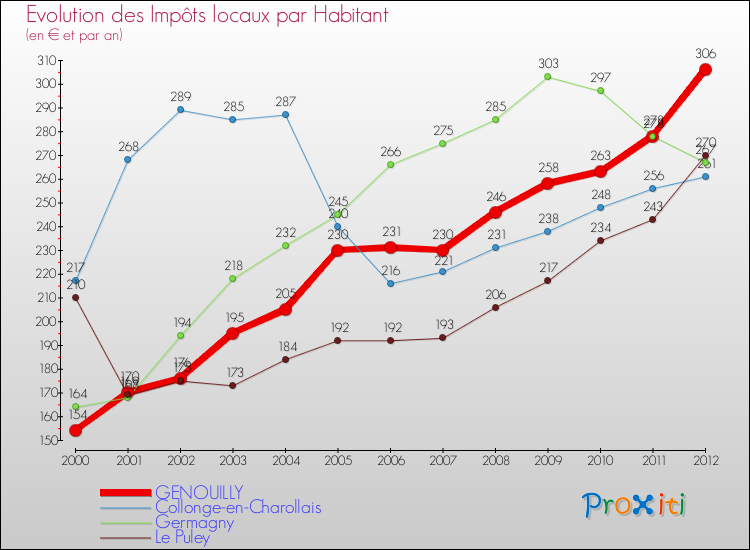 Evolution et montant des impôts locaux par Habitant pour GENOUILLY et les communes proches Comparaison des impôts locaux par habitant pour GENOUILLY et les communes voisines