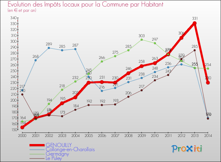 Evolution et montant des impôts locaux par Habitant pour GENOUILLY et les communes proches de 2000 à 2014 Comparaison des impôts locaux par habitant pour GENOUILLY et les communes voisines de 2000 à 2014