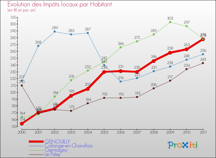 Evolution et montant des impôts locaux par Habitant pour GENOUILLY et les communes proches Comparaison des impôts locaux par habitant pour GENOUILLY et les communes voisines