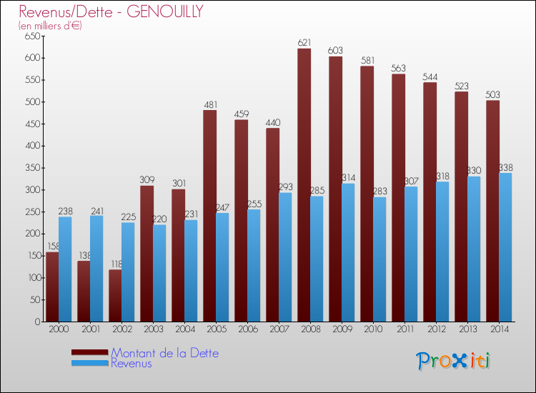 Evolution comparée de la dette et des revenus pour la commune de GENOUILLY de 2000 à 2014 Comparaison de la dette et des revenus pour GENOUILLY de 2000 à 2014