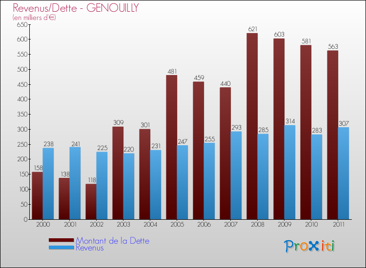 Evolution comparée de la dette et des revenus pour la commune de GENOUILLY de 2000 à 2011 Comparaison de la dette et des revenus pour GENOUILLY de 2000 à 2011
