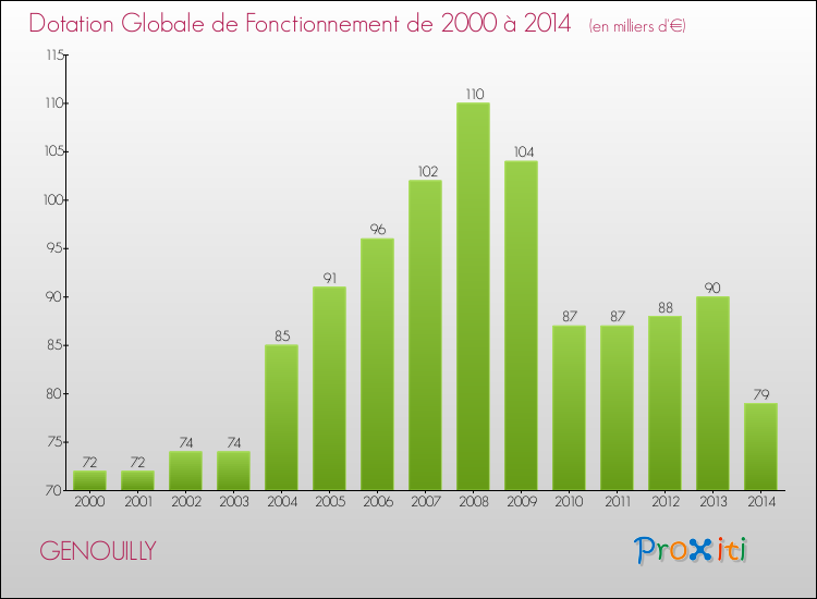 Evolution du montant de la Dotation Globale de Fonctionnement pour la commune de GENOUILLY de 2000 à 2014 Evolution du montant de la Dotation Globale de Fonctionnement pour GENOUILLY de 2000 à 2014