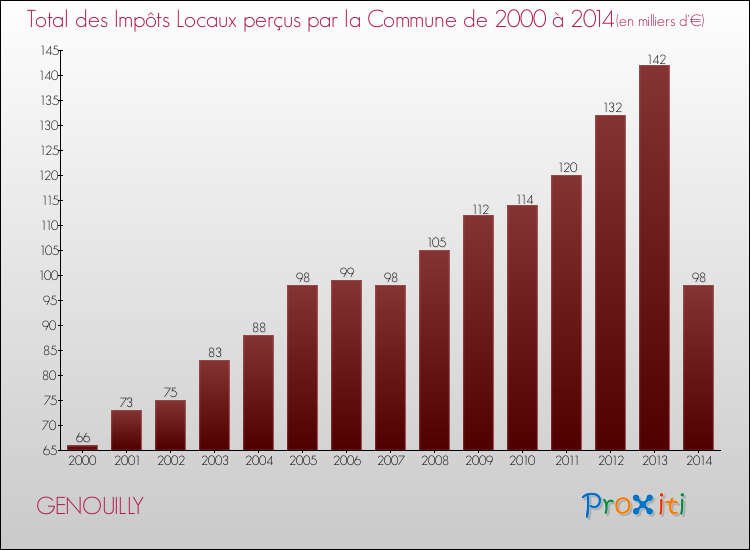 Evolution des Impôts Locaux pour la commune de GENOUILLY de 2000 à 2014 Evolution des Impôts Locaux pour GENOUILLY de 2000 à 2014
