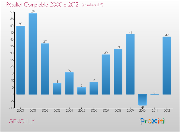 Evolution du résultat comptable pour la commune de GENOUILLY de 2000 à 2012 Evolution du résultat comptable pour GENOUILLY de 2000 à 2012
