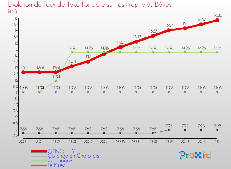 Evolution du taux de la taxe foncière sur le bati pour GENOUILLY et les communes proches de 2000 à 2012 Comparaison des taux de taxe foncière sur le bati pour GENOUILLY et les communes voisines de 2000 à 2012
