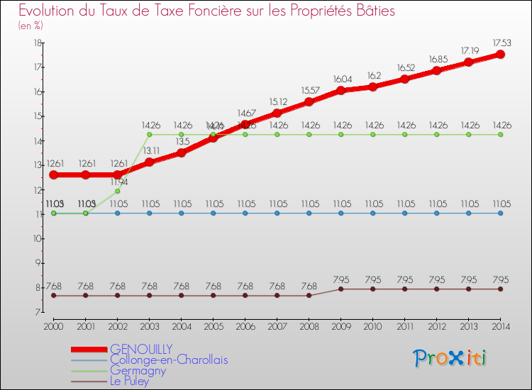 Evolution du taux de la taxe foncière sur le bati pour GENOUILLY et les communes proches de 2000 à 2014 Comparaison des taux de taxe foncière sur le bati pour GENOUILLY et les communes voisines de 2000 à 2014