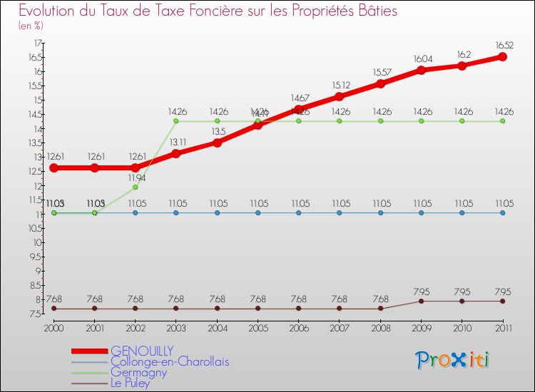 Evolution du taux de la taxe foncière sur le bati pour GENOUILLY et les communes proches Comparaison des taux de taxe foncière sur le bati pour GENOUILLY et les communes voisines
