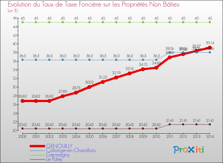Evolution du taux de la taxe foncière sur les immeubles et terrains non batis pour GENOUILLY et les communes proches de 2000 à 2014 Comparaison des taux de la taxe foncière sur les immeubles et terrains non batis pour GENOUILLY et les communes voisines de 2000 à 2014