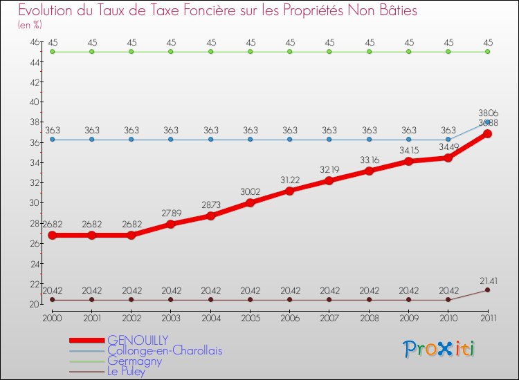 Evolution du taux de la taxe foncière sur les immeubles et terrains non batis pour GENOUILLY et les communes proches Comparaison des taux de la taxe foncière sur les immeubles et terrains non batis pour GENOUILLY et les communes voisines