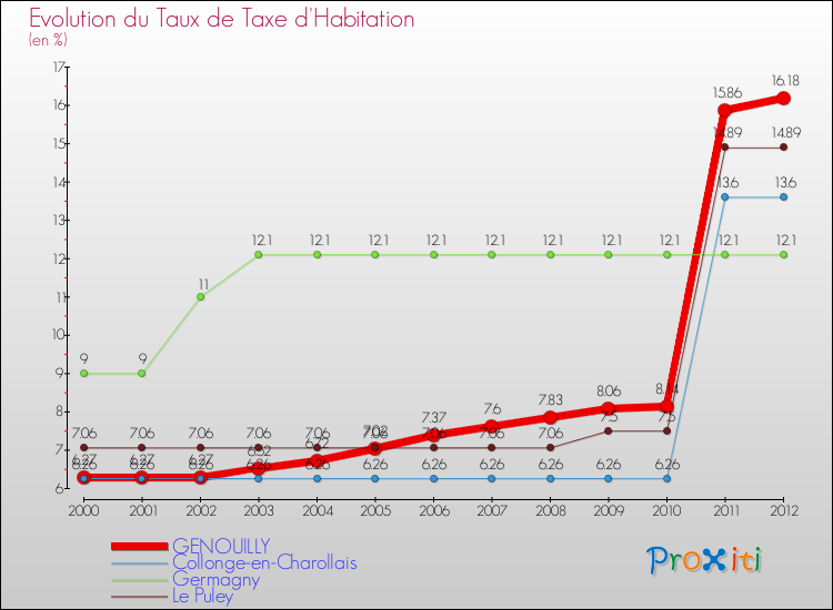 Evolution du taux de la taxe d'habitation pour GENOUILLY et les communes proches Comparaison des taux de la taxe d'habitation pour GENOUILLY et les communes voisines