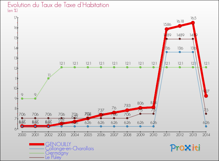 Evolution du taux de la taxe d'habitation pour GENOUILLY et les communes proches de 2000 à 2014 Comparaison des taux de la taxe d'habitation pour GENOUILLY et les communes voisines de 2000 à 2014