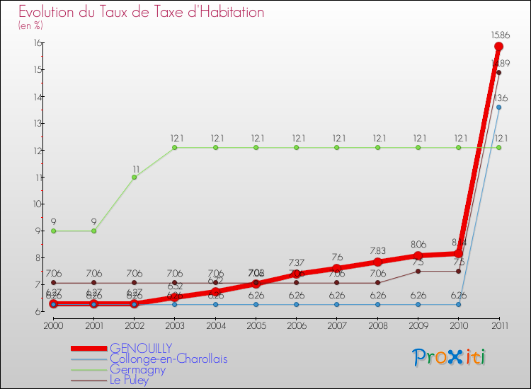 Evolution du taux de la taxe d'habitation pour GENOUILLY et les communes proches Comparaison des taux de la taxe d'habitation pour GENOUILLY et les communes voisines