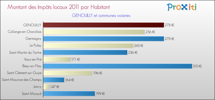 Montant des impôts locaux par Habitant pour GENOUILLY et les communes proches Comparaison des impôts locaux par habitant pour GENOUILLY et les communes voisines