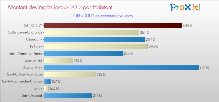 Montant des impôts locaux par Habitant pour GENOUILLY et les communes proches Comparaison des impôts locaux par habitant pour GENOUILLY et les communes voisines