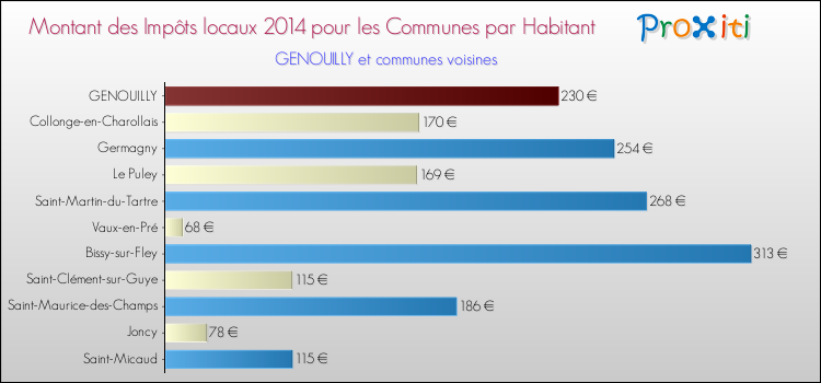 Montant des impôts locaux par Habitant pour GENOUILLY et les communes proches en 2014 Comparaison des impôts locaux par habitant pour GENOUILLY et les communes voisines en 2014