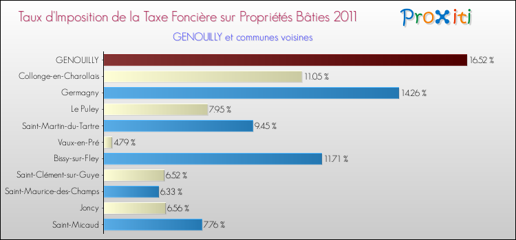 Taux d'imposition de la taxe foncière sur le bati 2011 pour GENOUILLY et les communes proches Comparaison des taux d'imposition de la taxe foncière sur le bati 2011 pour GENOUILLY et les communes voisines