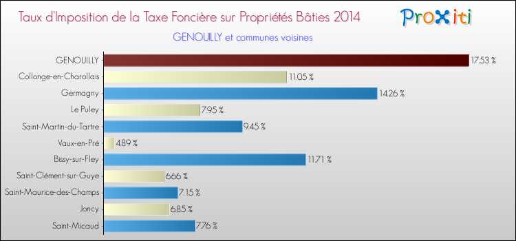 Taux d'imposition de la taxe foncière sur le bati 2014 pour GENOUILLY et les communes proches Comparaison des taux d'imposition de la taxe foncière sur le bati 2014 pour GENOUILLY et les communes voisines