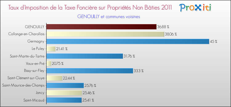 Taux d'imposition de la taxe foncière sur les immeubles et terrains non batis 2011 pour GENOUILLY et les communes proches Comparaison des taux d'imposition de la taxe foncière sur les immeubles et terrains non batis 2011 pour GENOUILLY et les communes voisines