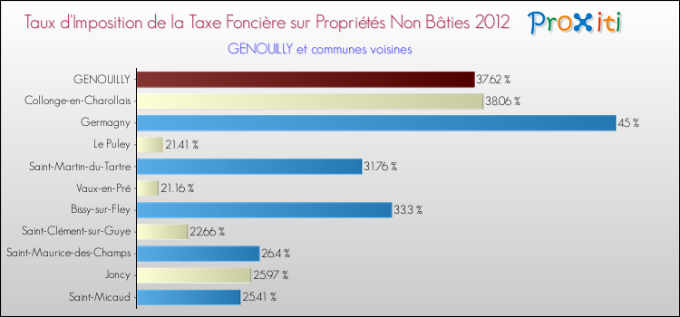 Taux d'imposition de la taxe foncière sur les immeubles et terrains non batis 2012 pour GENOUILLY et les communes proches Comparaison des taux d'imposition de la taxe foncière sur les immeubles et terrains non batis 2012 pour GENOUILLY et les communes voisines