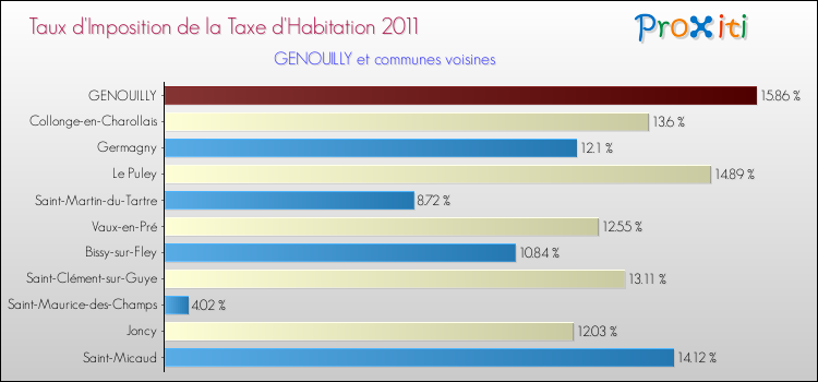 Taux d'imposition de la taxe d'habitation 2011 pour GENOUILLY et les communes proches Comparaison des taux d'imposition de la taxe d'habitation 2011 pour GENOUILLY et les communes voisines