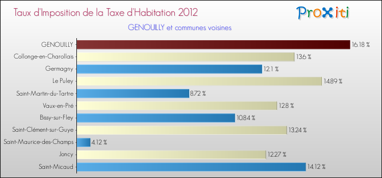 Taux d'imposition de la taxe d'habitation 2012 pour GENOUILLY et les communes proches Comparaison des taux d'imposition de la taxe d'habitation 2012 pour GENOUILLY et les communes voisines