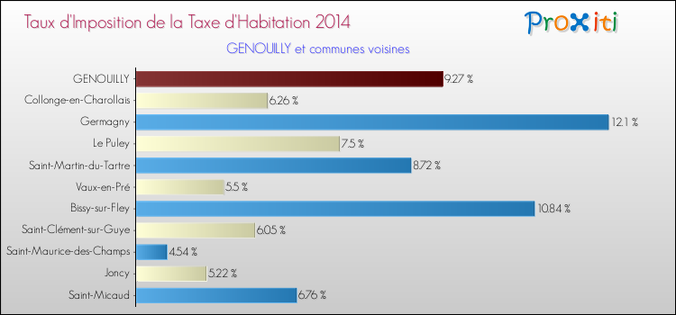 Taux d'imposition de la taxe d'habitation 2014 pour GENOUILLY et les communes proches Comparaison des taux d'imposition de la taxe d'habitation 2014 pour GENOUILLY et les communes voisines