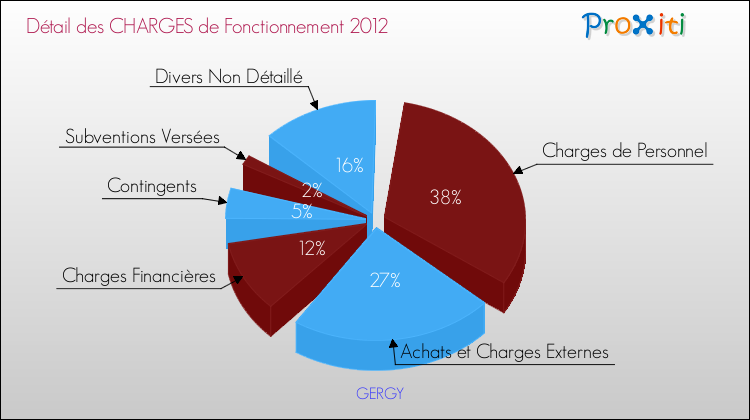 Décomposition des Charges de Fonctionnement 2012 de la commune de GERGY Charges de Fonctionnement 2012 pour la commune de GERGY