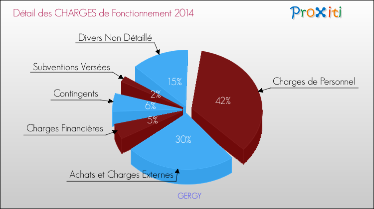 Décomposition des Charges de Fonctionnement 2014 de la commune de GERGY Charges de Fonctionnement 2014 pour la commune de GERGY