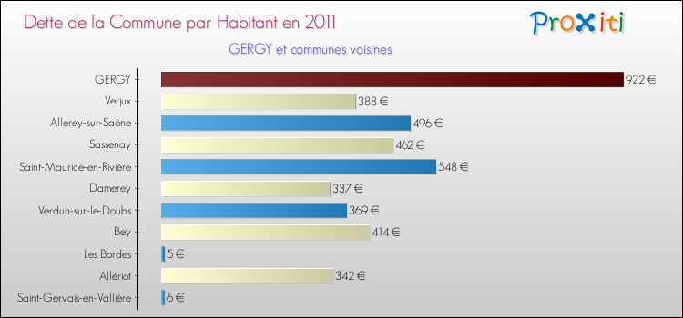 Dette par habitant de la commune en 2011 pour GERGY et les communes proches Comparaison de la dette par habitant de la commune en 2011 pour GERGY et les communes voisines