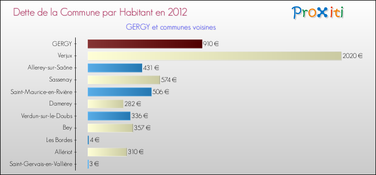 Dette par habitant de la commune en 2012 pour GERGY et les communes proches Comparaison de la dette par habitant de la commune en 2012 pour GERGY et les communes voisines
